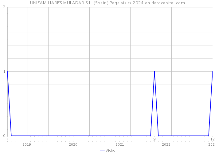 UNIFAMILIARES MULADAR S.L. (Spain) Page visits 2024 