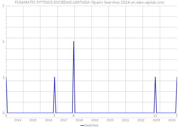 FUSAMATIC FITTINGS SOCIEDAD LIMITADA (Spain) Searches 2024 