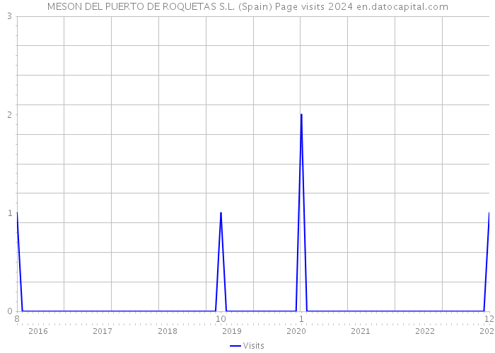 MESON DEL PUERTO DE ROQUETAS S.L. (Spain) Page visits 2024 