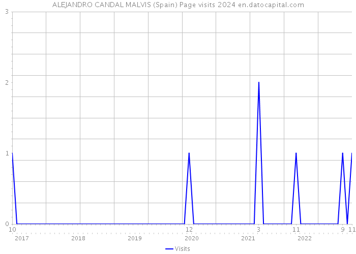 ALEJANDRO CANDAL MALVIS (Spain) Page visits 2024 