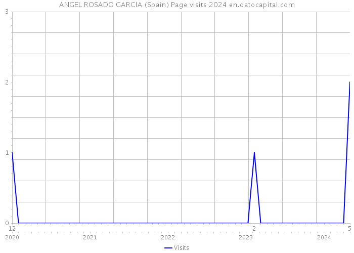 ANGEL ROSADO GARCIA (Spain) Page visits 2024 