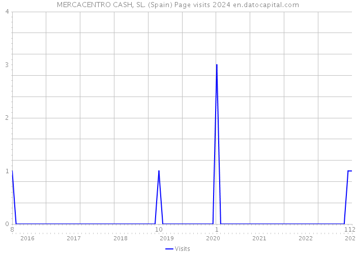 MERCACENTRO CASH, SL. (Spain) Page visits 2024 