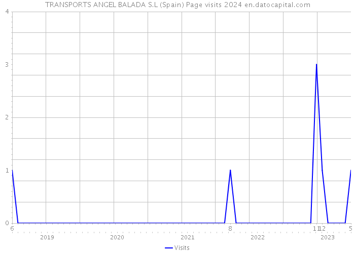 TRANSPORTS ANGEL BALADA S.L (Spain) Page visits 2024 