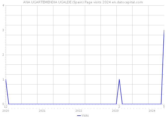 ANA UGARTEMENDIA UGALDE (Spain) Page visits 2024 