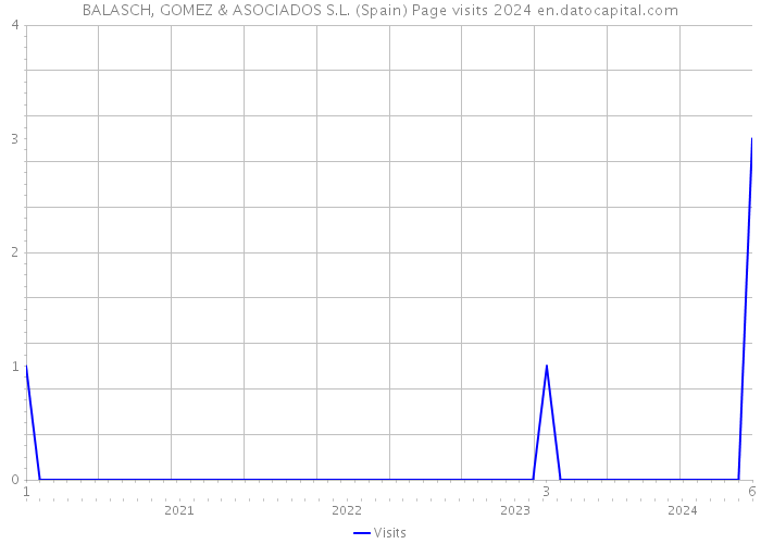 BALASCH, GOMEZ & ASOCIADOS S.L. (Spain) Page visits 2024 