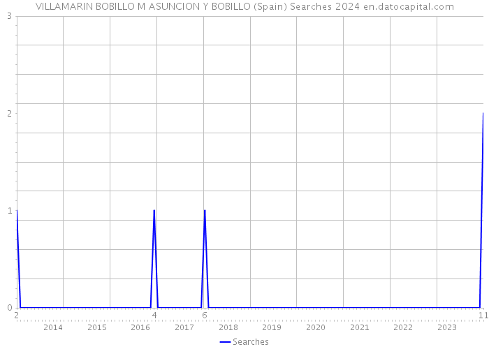 VILLAMARIN BOBILLO M ASUNCION Y BOBILLO (Spain) Searches 2024 