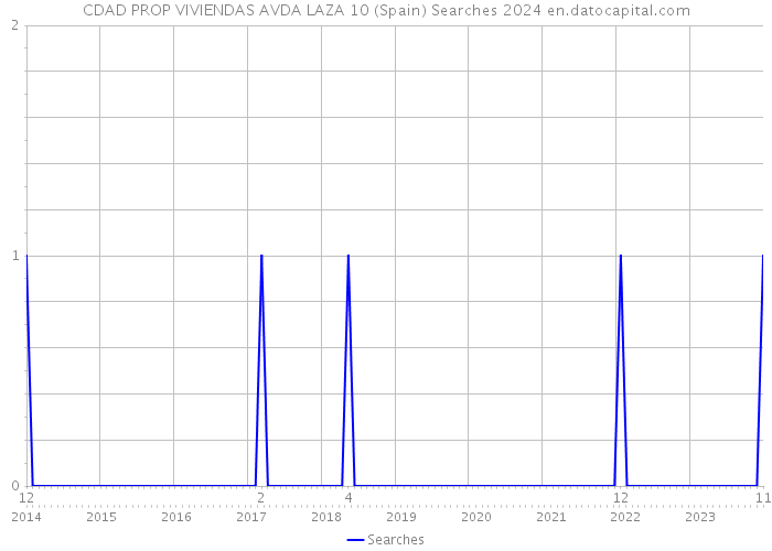 CDAD PROP VIVIENDAS AVDA LAZA 10 (Spain) Searches 2024 
