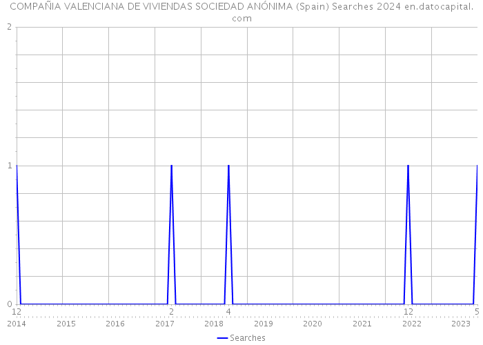 COMPAÑIA VALENCIANA DE VIVIENDAS SOCIEDAD ANÓNIMA (Spain) Searches 2024 