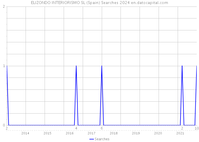 ELIZONDO INTERIORISMO SL (Spain) Searches 2024 