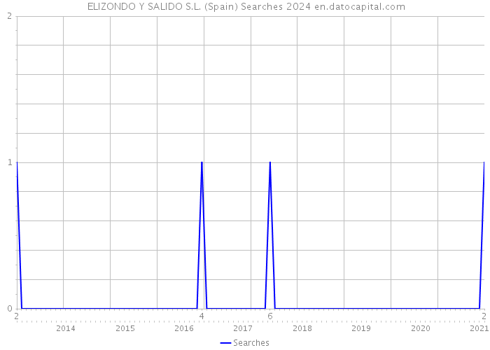  ELIZONDO Y SALIDO S.L. (Spain) Searches 2024 