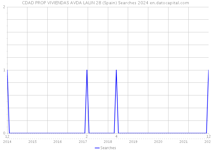 CDAD PROP VIVIENDAS AVDA LALIN 28 (Spain) Searches 2024 