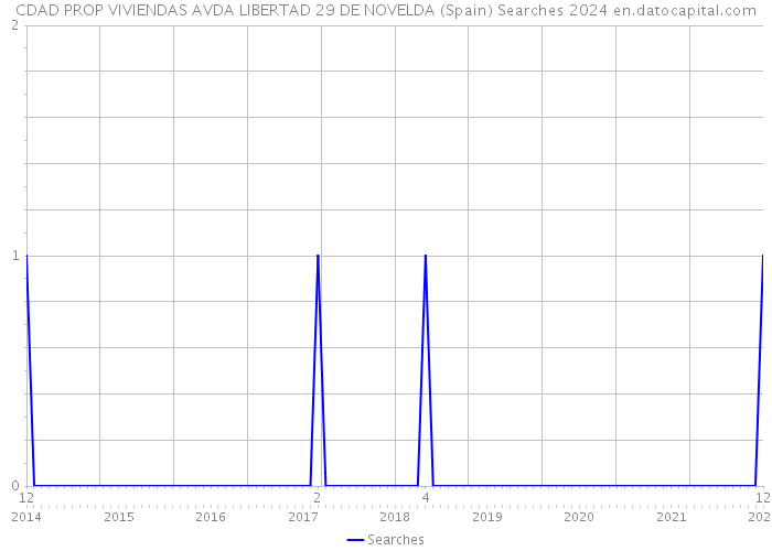 CDAD PROP VIVIENDAS AVDA LIBERTAD 29 DE NOVELDA (Spain) Searches 2024 