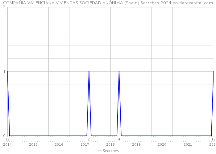 COMPAÑIA VALENCIANA VIVIENDAS SOCIEDAD ANÓNIMA (Spain) Searches 2024 