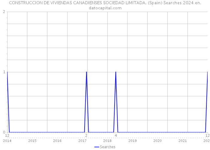 CONSTRUCCION DE VIVIENDAS CANADIENSES SOCIEDAD LIMITADA. (Spain) Searches 2024 