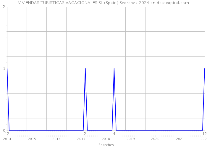 VIVIENDAS TURISTICAS VACACIONALES SL (Spain) Searches 2024 