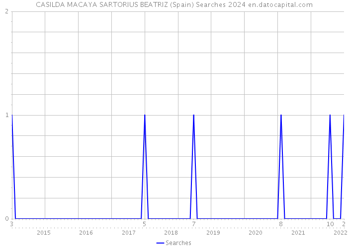 CASILDA MACAYA SARTORIUS BEATRIZ (Spain) Searches 2024 