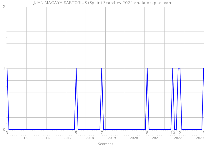 JUAN MACAYA SARTORIUS (Spain) Searches 2024 