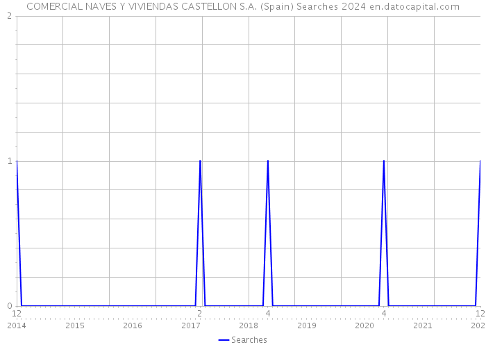 COMERCIAL NAVES Y VIVIENDAS CASTELLON S.A. (Spain) Searches 2024 