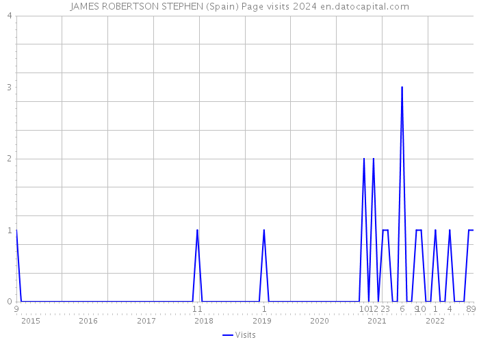JAMES ROBERTSON STEPHEN (Spain) Page visits 2024 