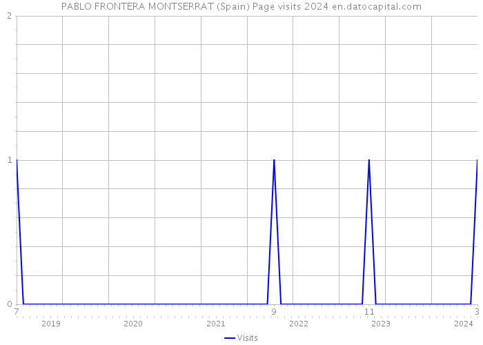 PABLO FRONTERA MONTSERRAT (Spain) Page visits 2024 