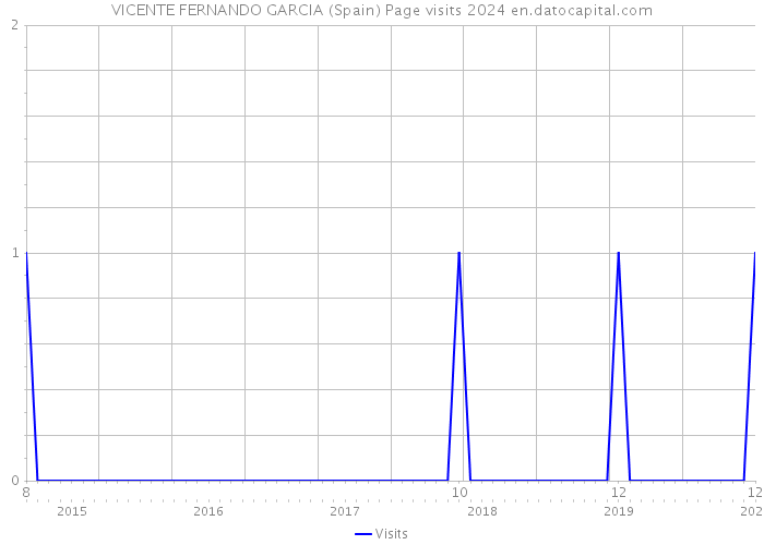 VICENTE FERNANDO GARCIA (Spain) Page visits 2024 