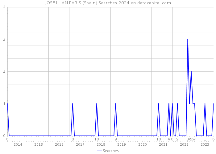 JOSE ILLAN PARIS (Spain) Searches 2024 