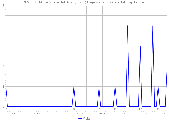 RESIDENCIA CA'N GRANADA SL (Spain) Page visits 2024 