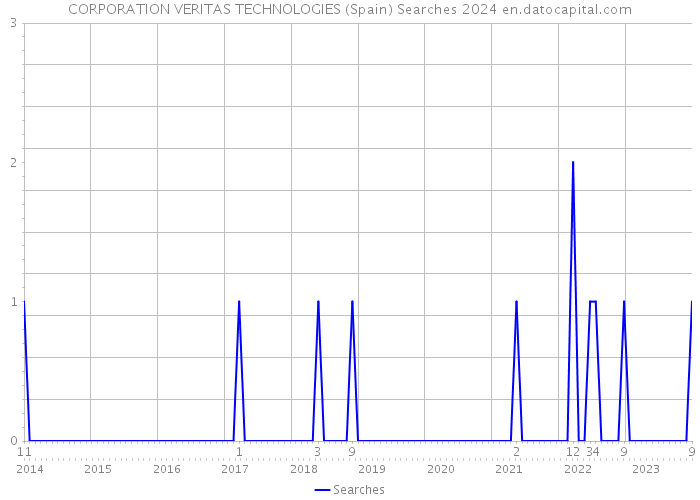 CORPORATION VERITAS TECHNOLOGIES (Spain) Searches 2024 