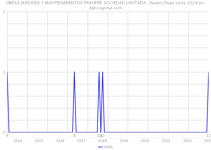 OBRAS JARDINES Y MANTENIMIENTOS FRANFER SOCIEDAD LIMITADA. (Spain) Page visits 2024 