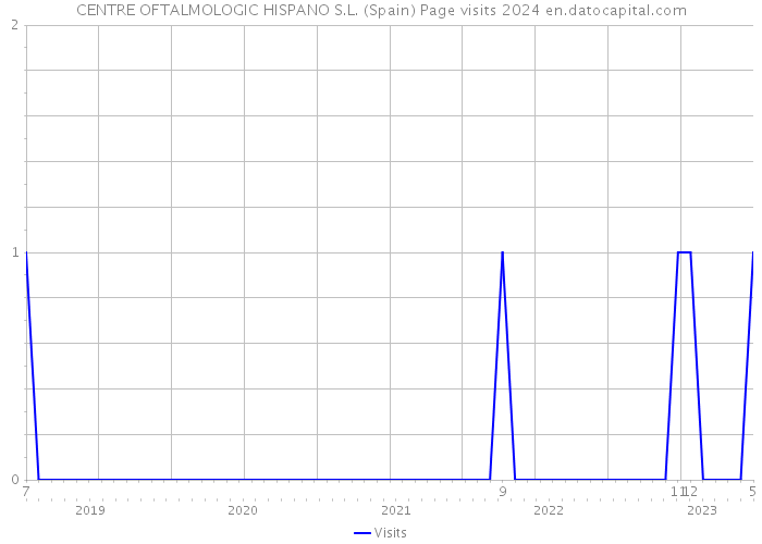 CENTRE OFTALMOLOGIC HISPANO S.L. (Spain) Page visits 2024 