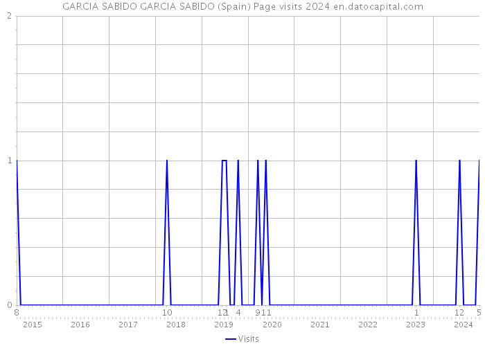 GARCIA SABIDO GARCIA SABIDO (Spain) Page visits 2024 