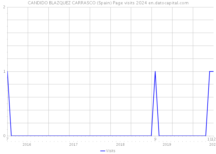 CANDIDO BLAZQUEZ CARRASCO (Spain) Page visits 2024 