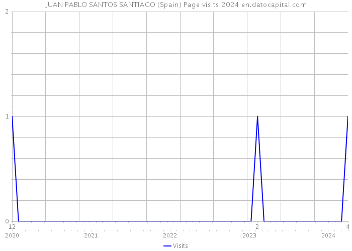 JUAN PABLO SANTOS SANTIAGO (Spain) Page visits 2024 