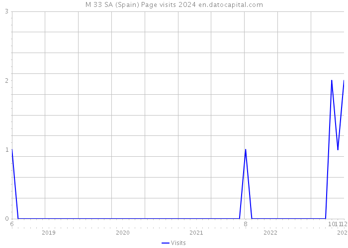 M 33 SA (Spain) Page visits 2024 