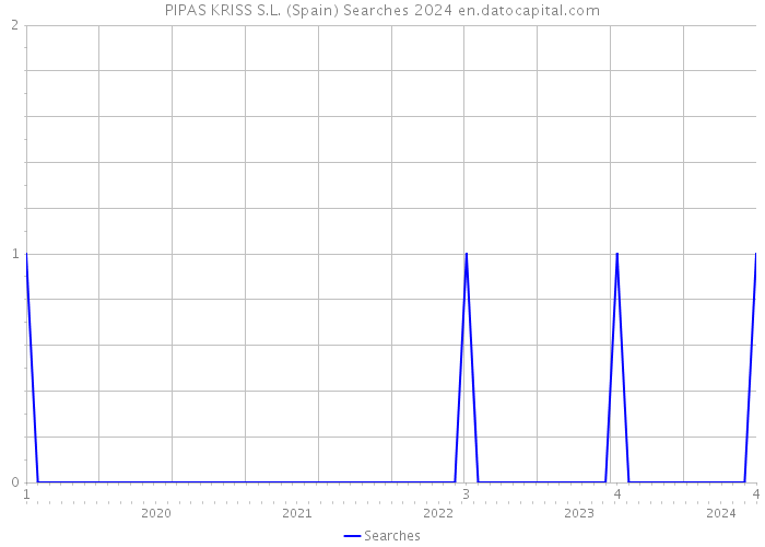 PIPAS KRISS S.L. (Spain) Searches 2024 