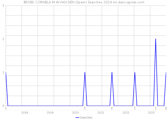 BROEK CORNELA M W VAN DEN (Spain) Searches 2024 