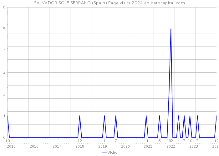 SALVADOR SOLE SERRANO (Spain) Page visits 2024 