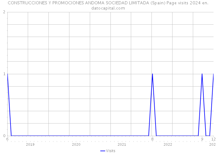 CONSTRUCCIONES Y PROMOCIONES ANDOMA SOCIEDAD LIMITADA (Spain) Page visits 2024 