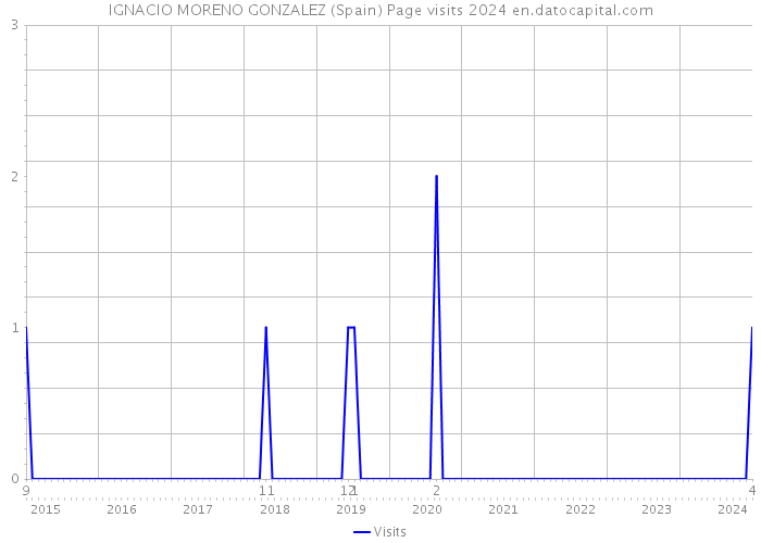 IGNACIO MORENO GONZALEZ (Spain) Page visits 2024 