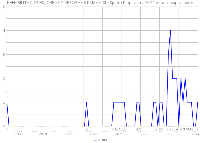 REHABILITACIONES, OBRAS Y REFORMAS PRISMA SL (Spain) Page visits 2024 