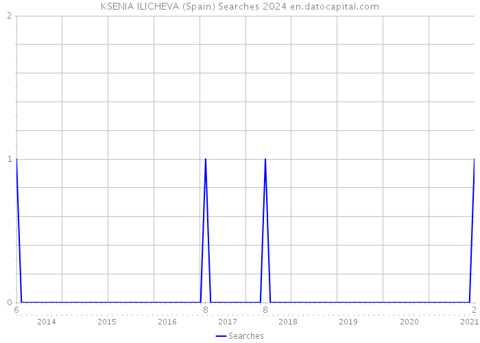 KSENIA ILICHEVA (Spain) Searches 2024 