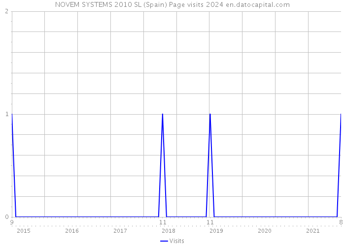 NOVEM SYSTEMS 2010 SL (Spain) Page visits 2024 