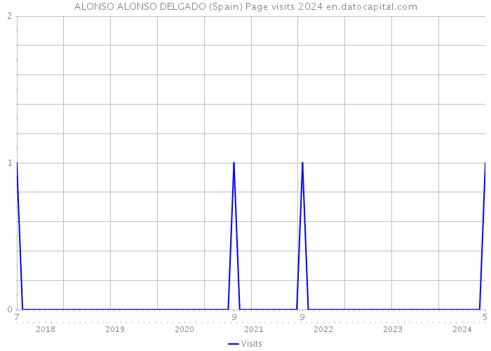 ALONSO ALONSO DELGADO (Spain) Page visits 2024 