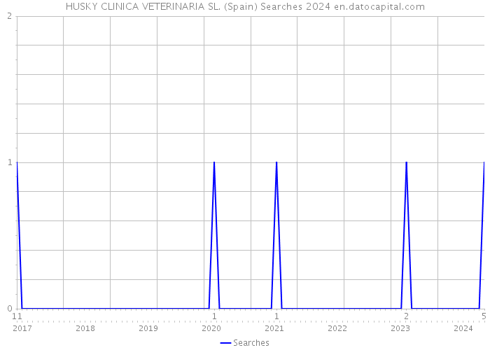 HUSKY CLINICA VETERINARIA SL. (Spain) Searches 2024 