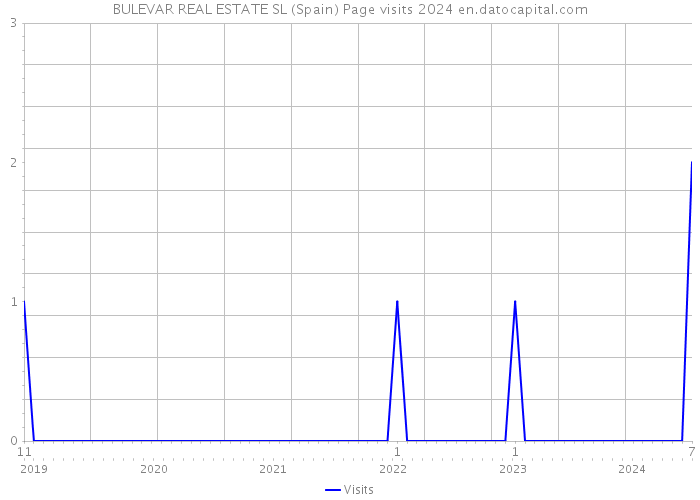 BULEVAR REAL ESTATE SL (Spain) Page visits 2024 