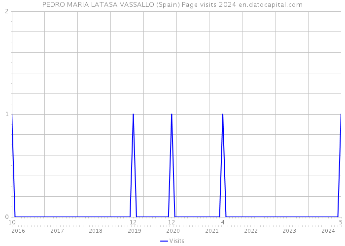 PEDRO MARIA LATASA VASSALLO (Spain) Page visits 2024 
