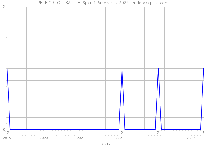 PERE ORTOLL BATLLE (Spain) Page visits 2024 