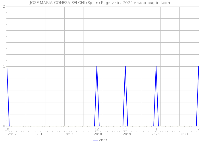 JOSE MARIA CONESA BELCHI (Spain) Page visits 2024 