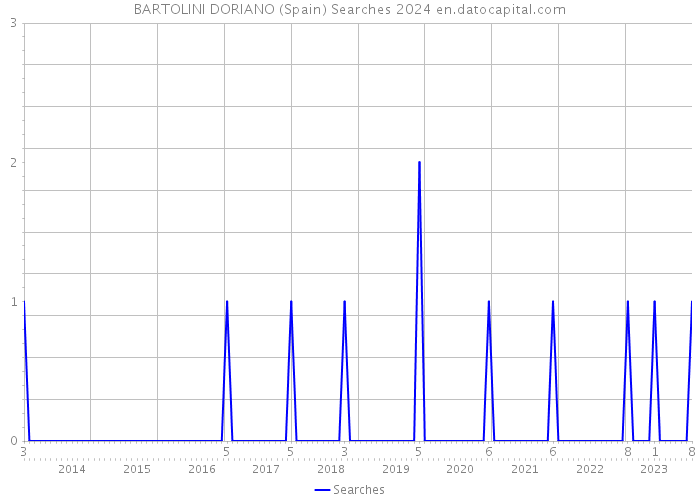 BARTOLINI DORIANO (Spain) Searches 2024 