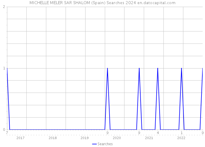 MICHELLE MELER SAR SHALOM (Spain) Searches 2024 